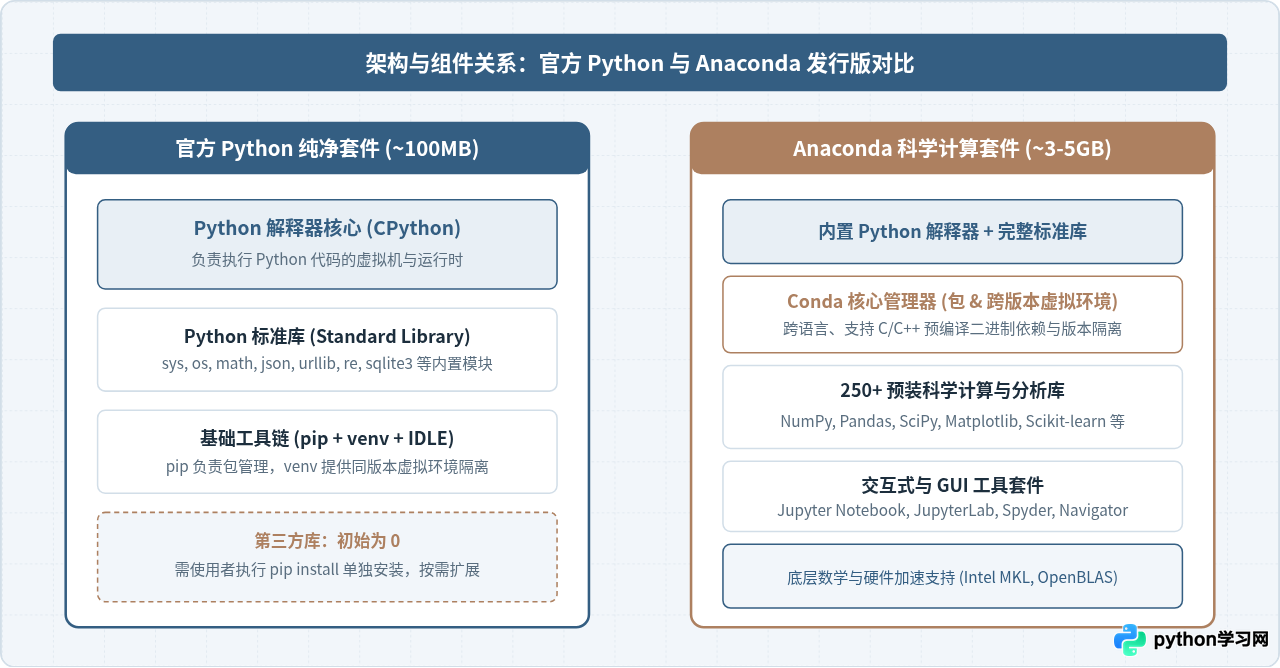 Python和Anaconda有什么区别？初学者该选哪个