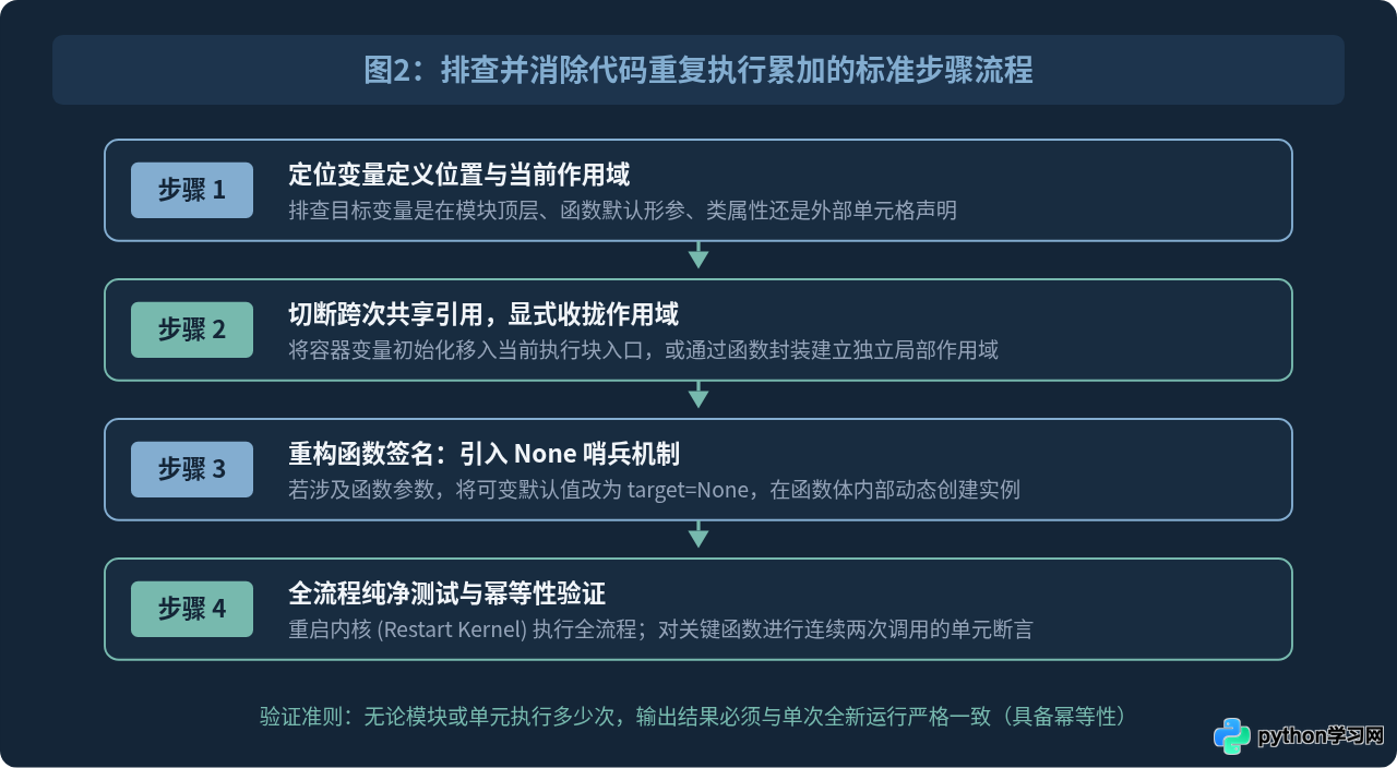 Python代码重复执行导致变量累加怎么避免