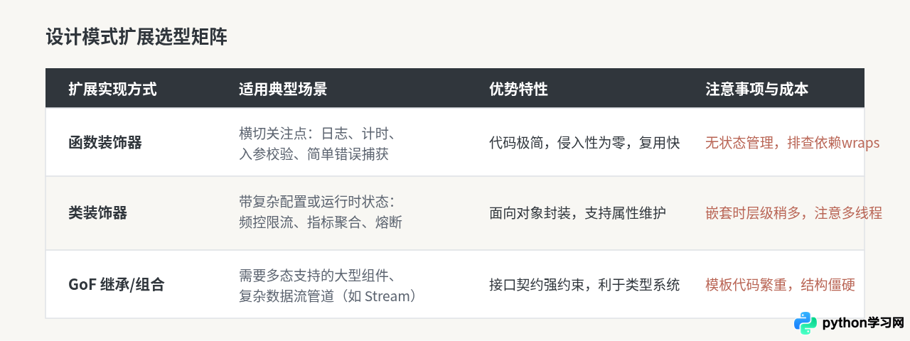 Python装饰器怎么实现设计模式中的扩展功能