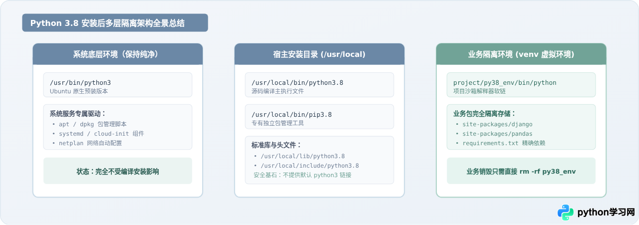 Ubuntu源码编译安装Python 3.8详细步骤