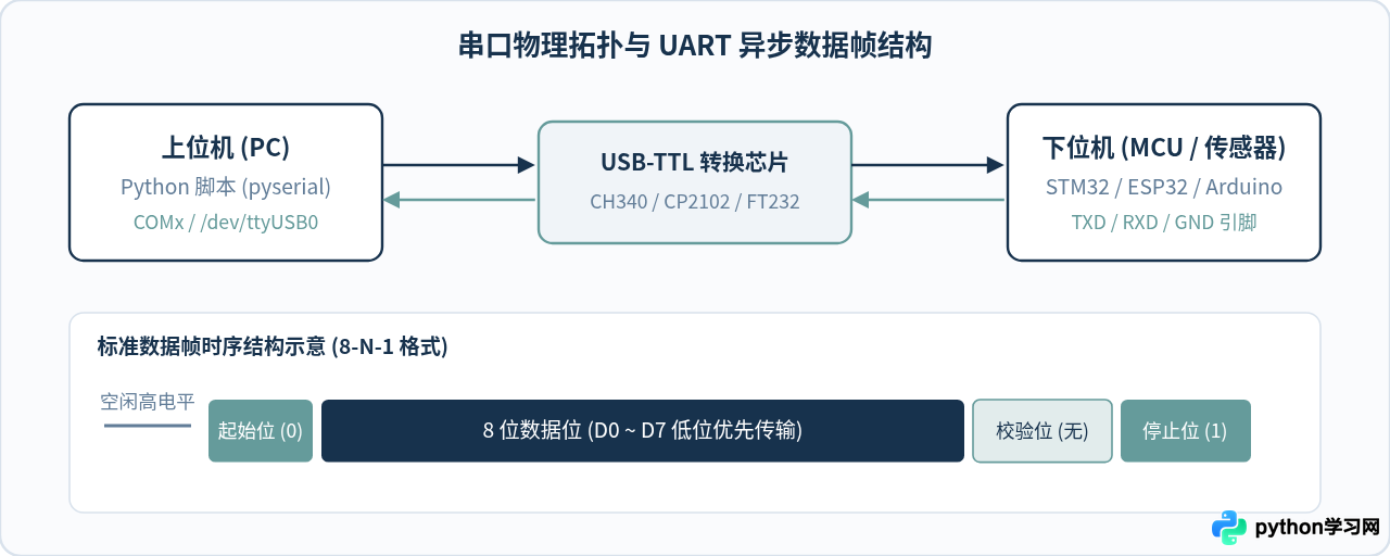 Python使用pyserial库实现串口通信基础教程
