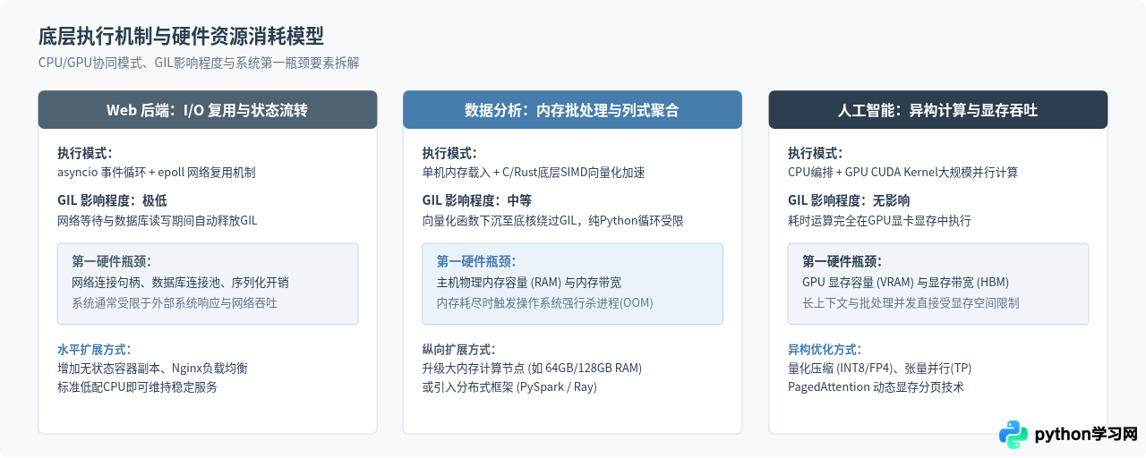 Web后端、数据分析与AI：不同方向Python开发者的技术栈差异