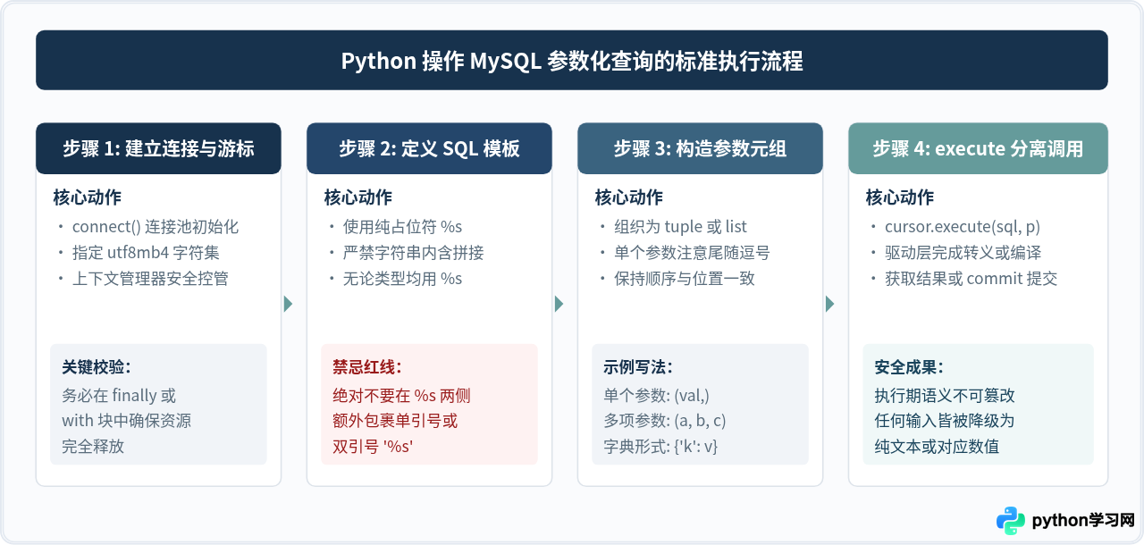 Python操作MySQL怎么防止SQL注入：参数化查询最佳实践
