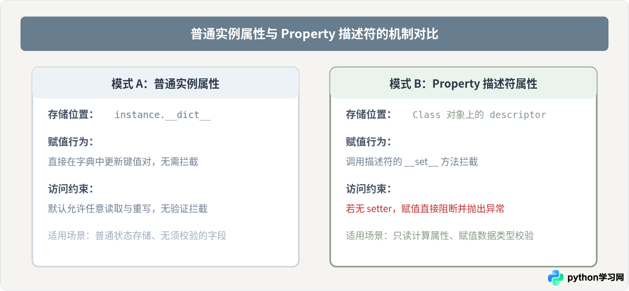 解决Python property设置值时出现的AttributeError错误