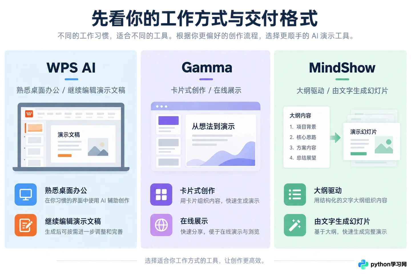WPS AI、Gamma还是MindShow？三款热门AIPPT软件深度解析