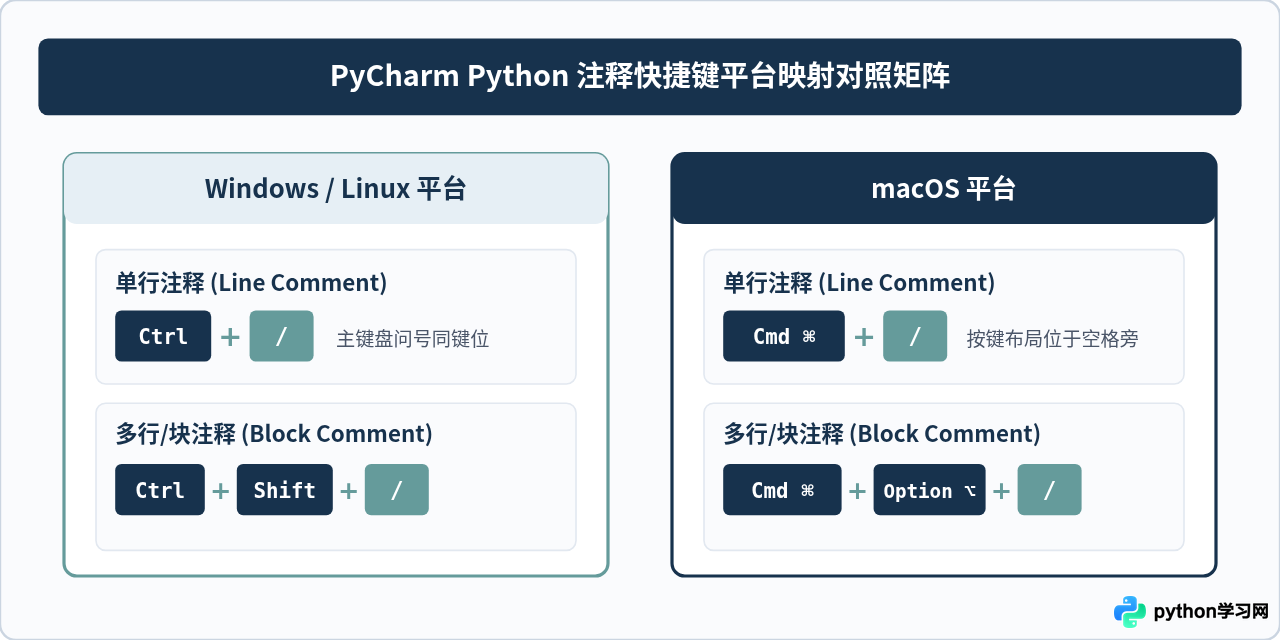 PyCharm Python注释快捷键：Windows与Mac区别