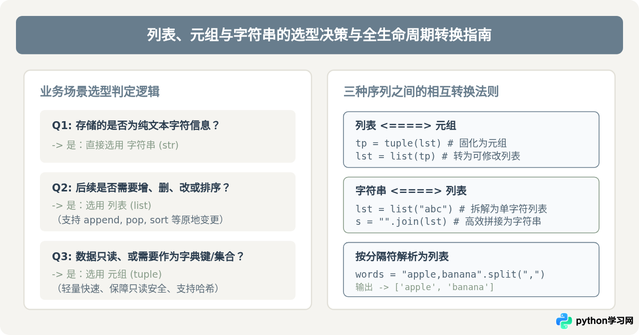 Python序列包括哪三种：列表、元组与字符串