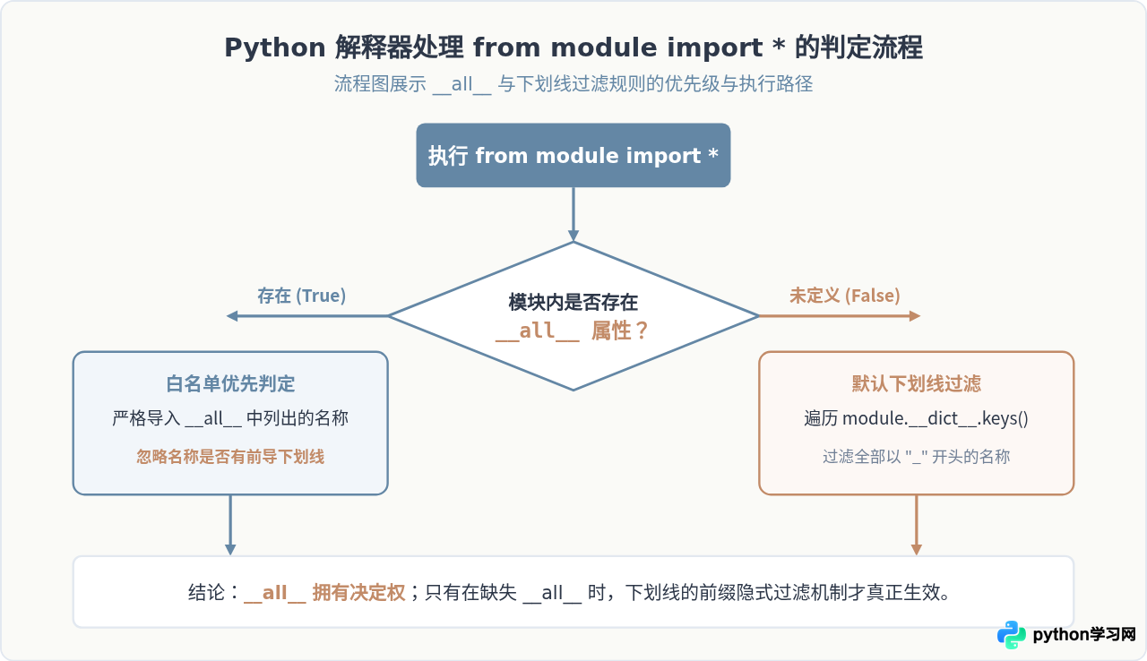Python模块导入时from module import *怎么受下划线影响