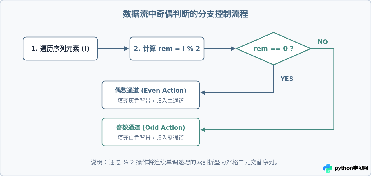 Python用%判断奇偶数与实现循环索引的技巧