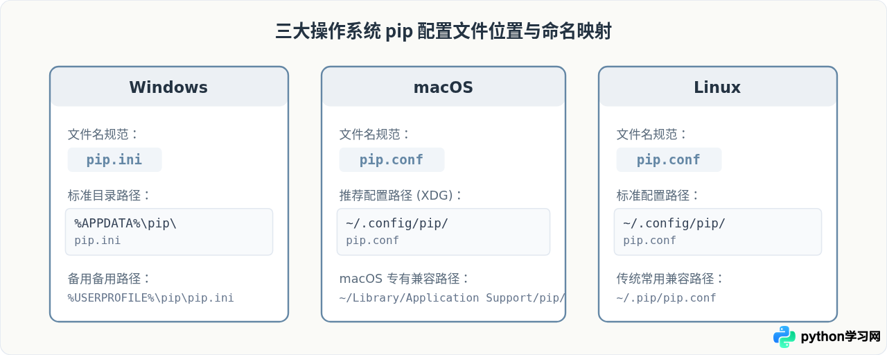 Windows/Mac/Linux 永久配置 Python pip 国内镜像源教程