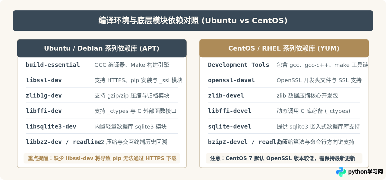Linux(Ubuntu/CentOS)源码编译安装Python 3.8教程