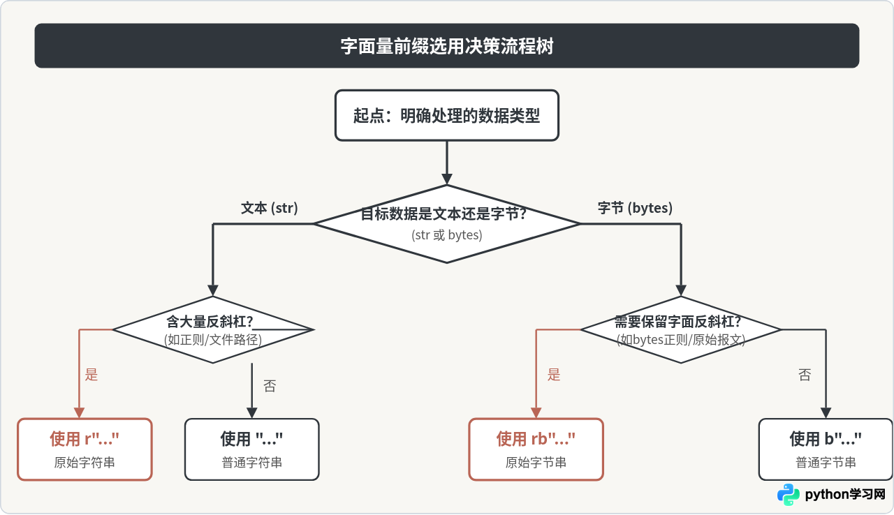 Python中rb前缀与r前缀有什么区别