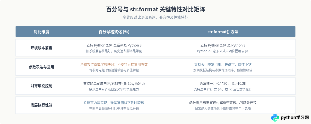 Python 2 print格式化输出：百分号与format结合用法