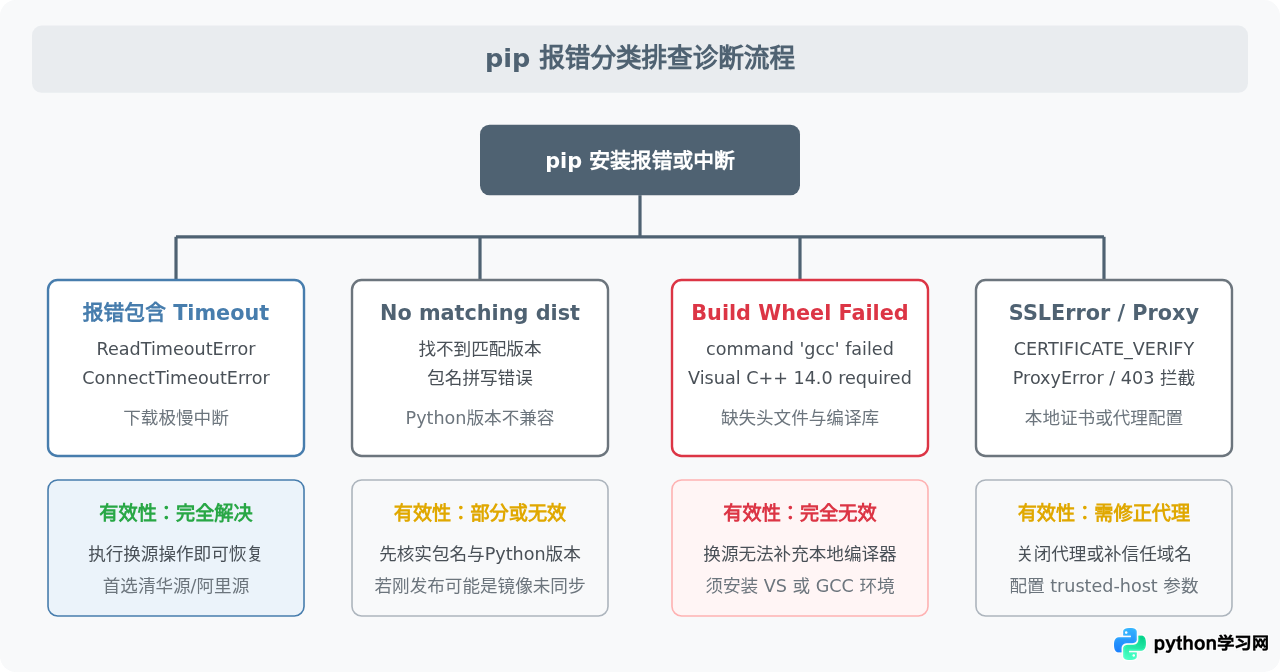 Python pip连接超时或报错，更换国内源能解决吗