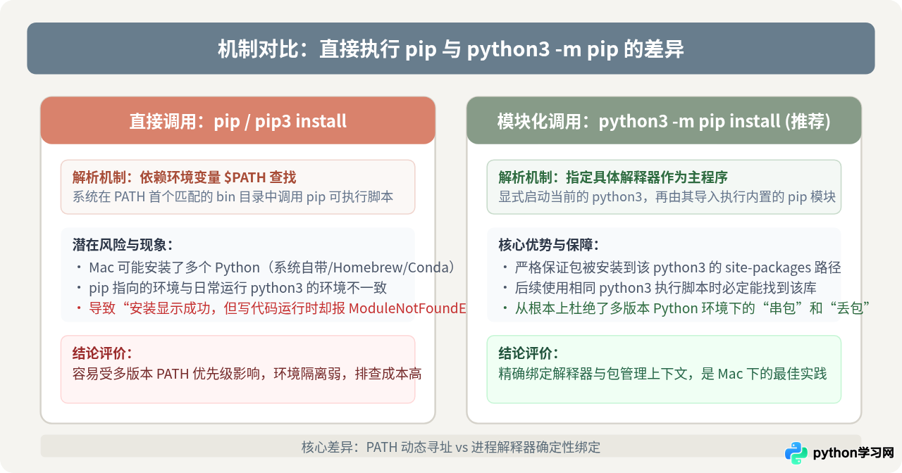 Mac终端使用pip安装Python第三方库的基础步骤