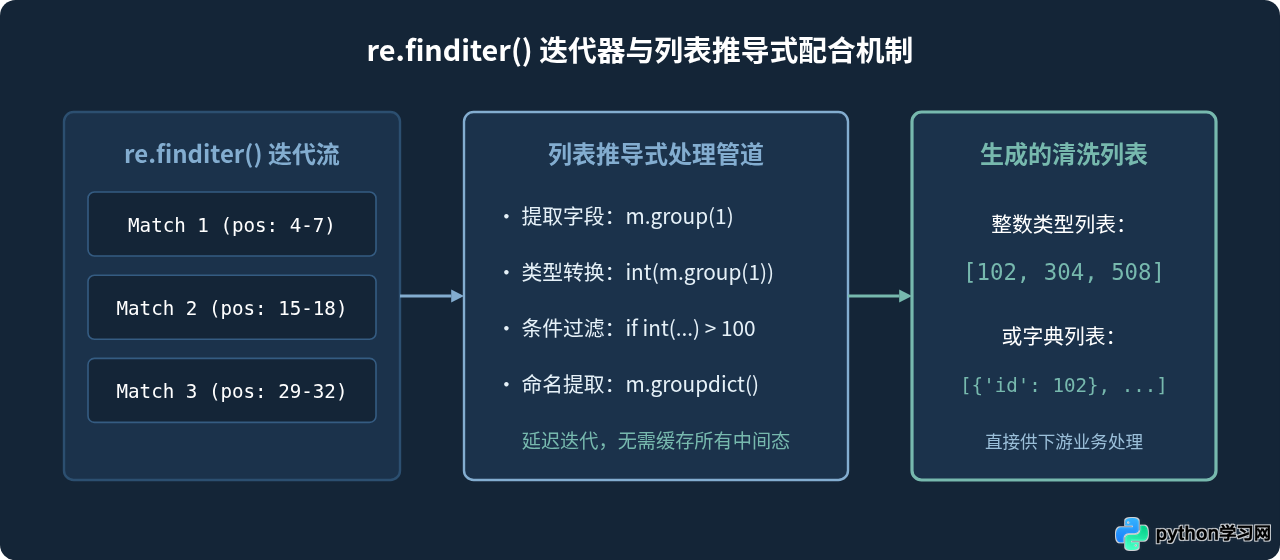 Python正则提取字符串内容并生成列表的方法