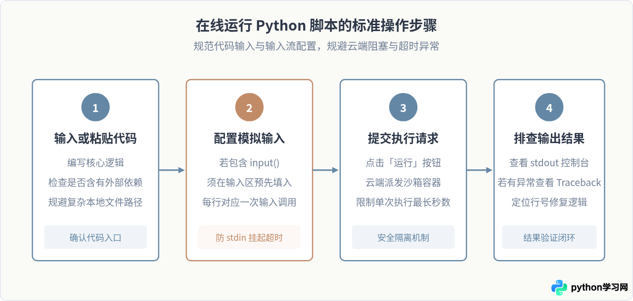 国内访问速度快的Python在线编程网站推荐