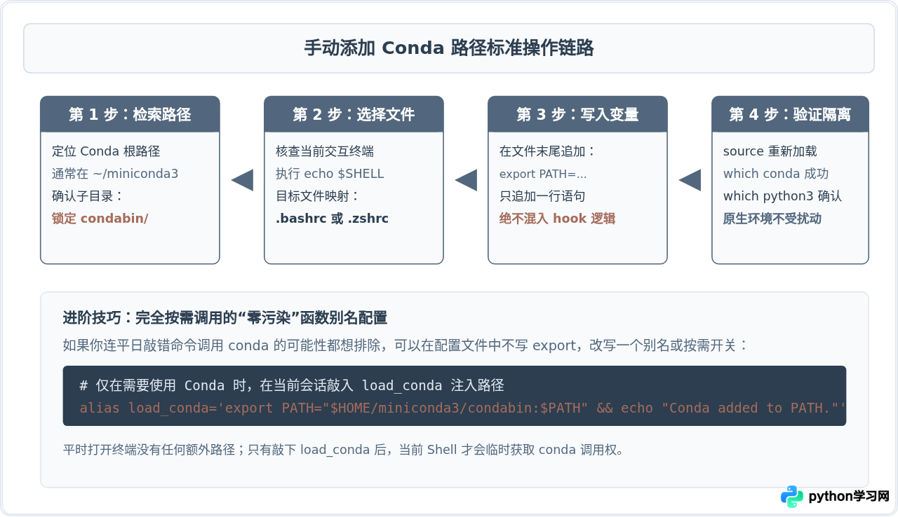 不运行conda init怎么手动将Conda加入系统PATH
