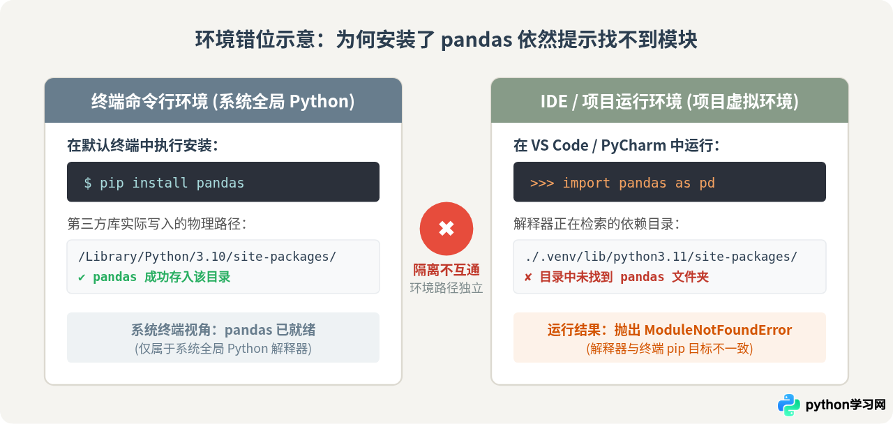 Python导入pandas报错ModuleNotFoundError怎么解决
