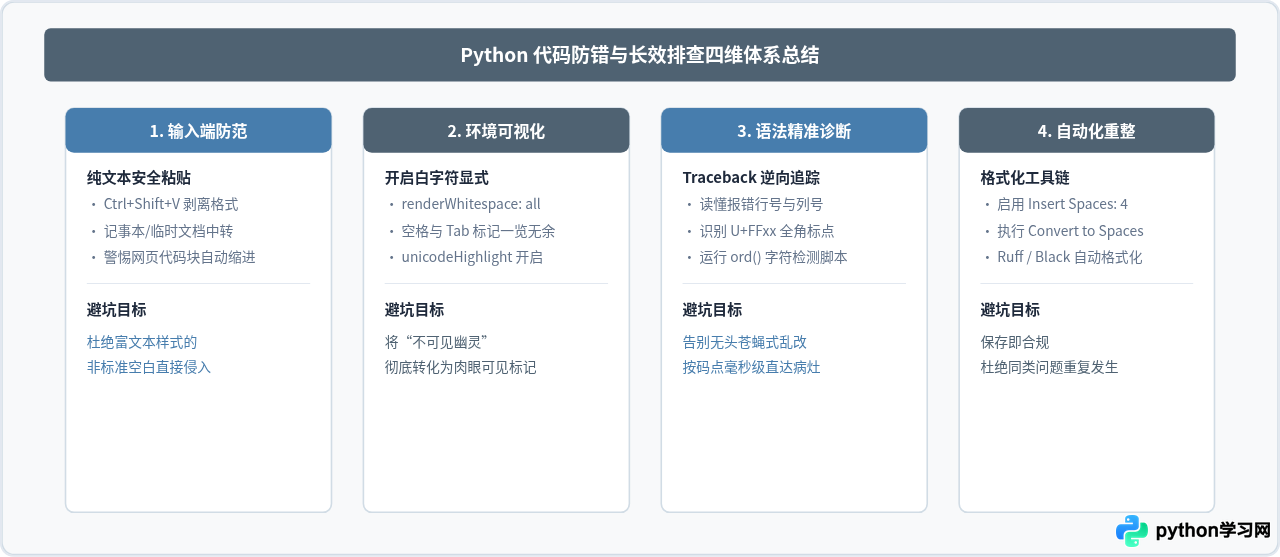 Python代码复制后运行报错：怎么排查缩进和特殊字符问题