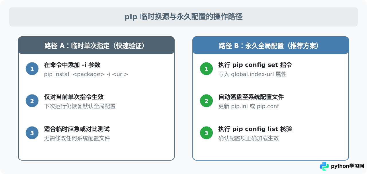 Python pip连接超时或报错，更换国内源能解决吗