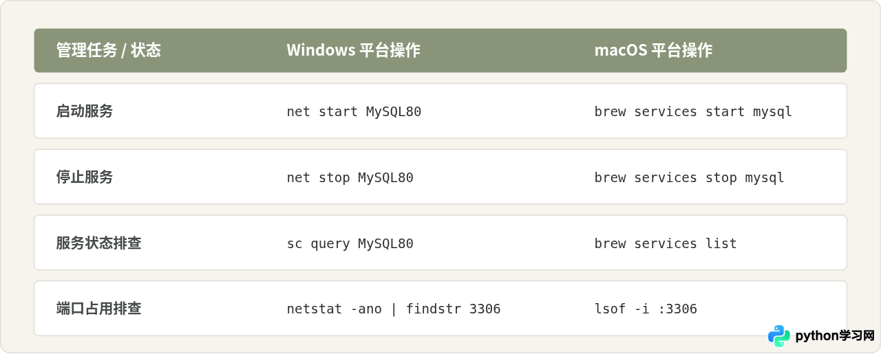 MySQL在Windows和Mac上的安装与环境配置指南