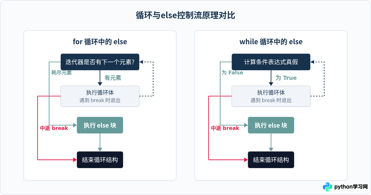 Python for和while循环中else子句的执行时机与应用