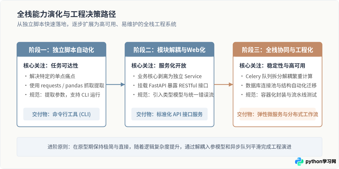 Python全栈适用性：从Web开发到自动化脚本的多领域覆盖