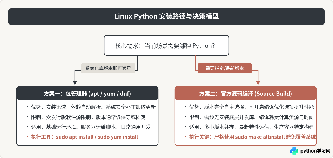 Linux下安装Python的方法：apt/yum包管理器与源码编译指南