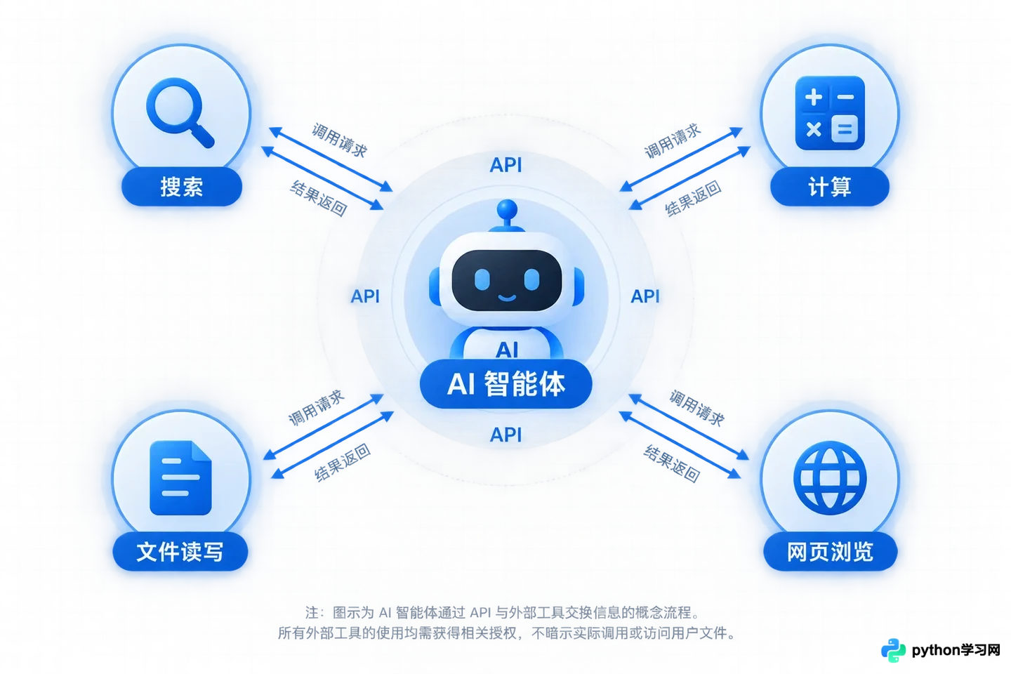 AI智能体与普通聊天机器人有什么区别