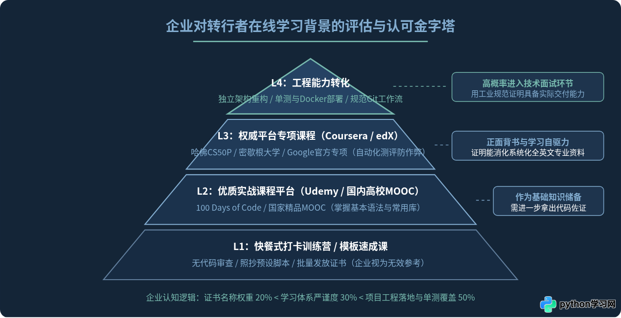 想转行做Python开发，哪些在线课程网站更受企业认可？