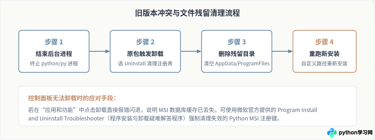 Python安装失败报错0x80070643或权限拒绝的解决方法