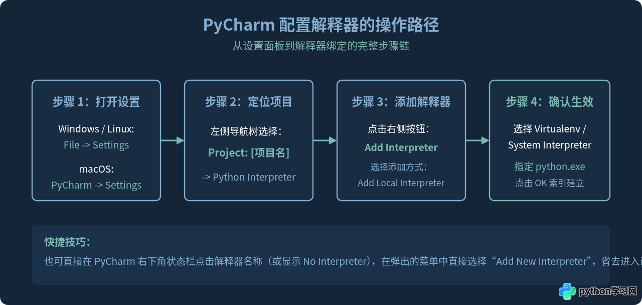 PyCharm自带Python解释器吗？标准版需单独安装