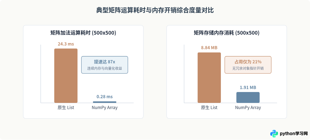 Python原生List与NumPy Array处理矩阵的性能对比