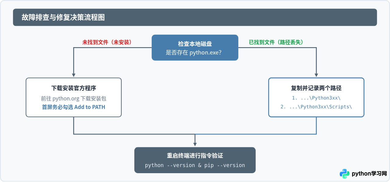 提示Python.exe不是内部或外部命令怎么解决