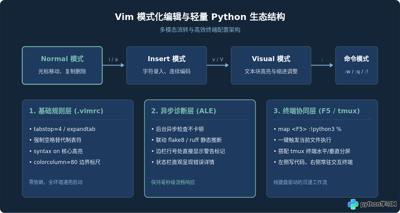 轻量级Python编辑器推荐：Sublime Text与Vim配置技巧