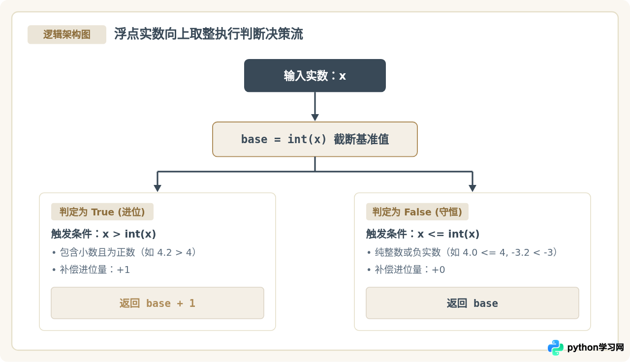 不依赖math库怎么实现Python向上取整