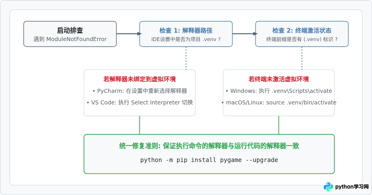 在PyCharm和VS Code中为Python项目安装Pygame的正确方法