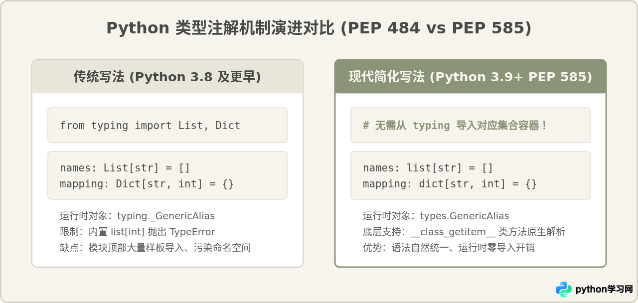 Python 3.9+版本中内置类型注解的简化写法