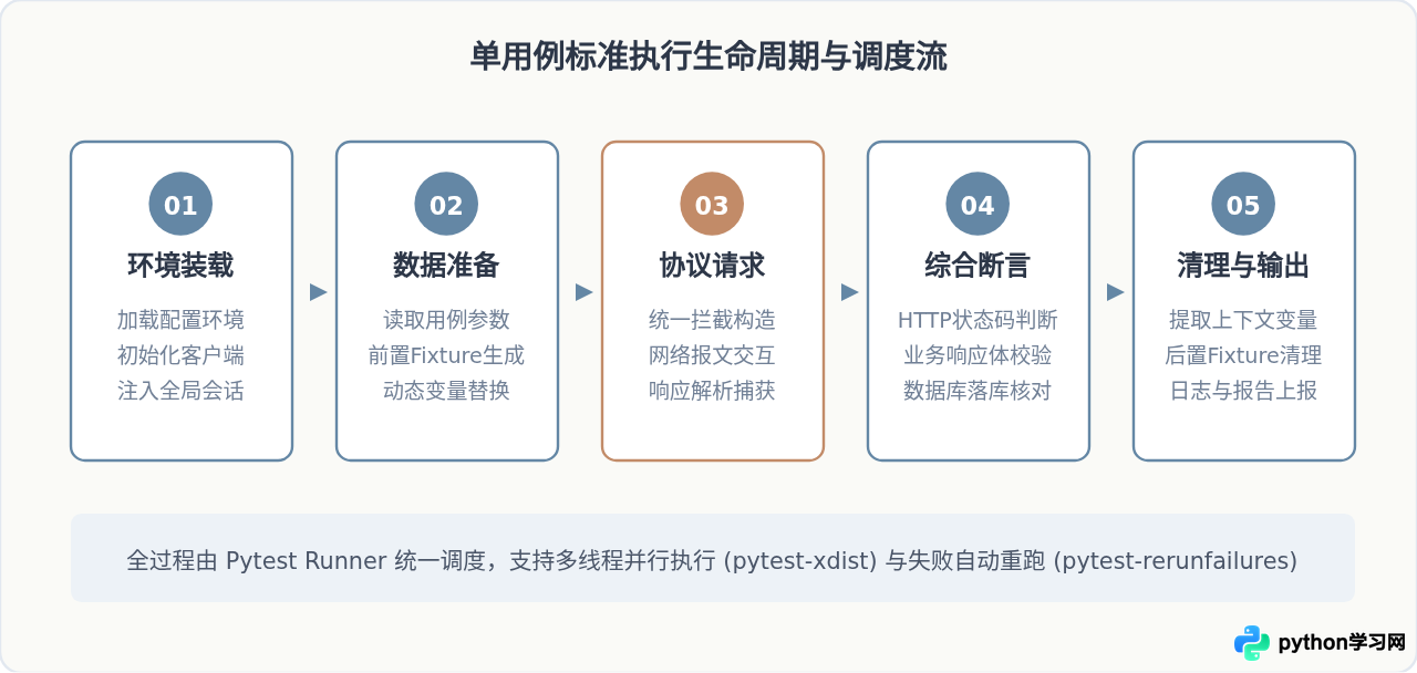 构建Python接口自动化框架需要包含哪些核心模块
