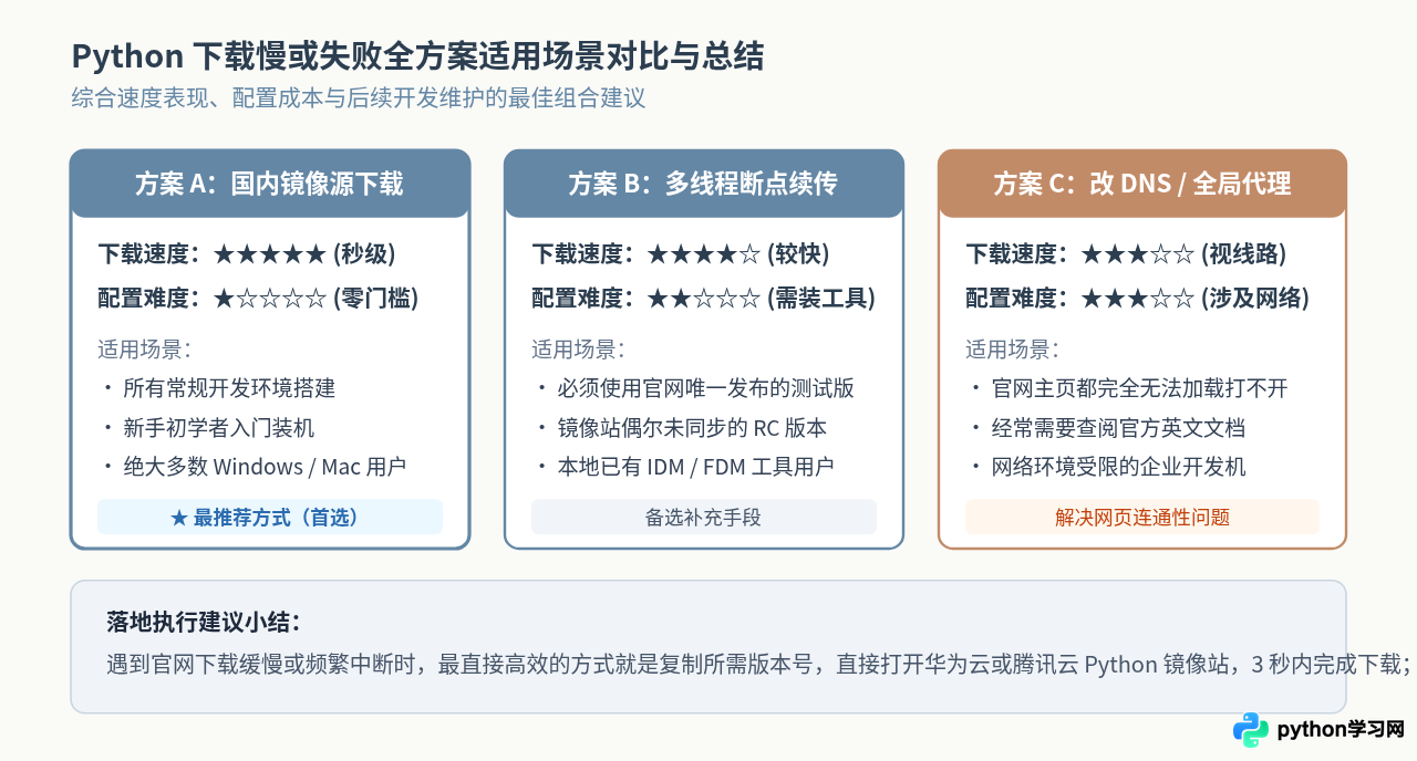 Python官网下载速度慢或失败怎么解决？
