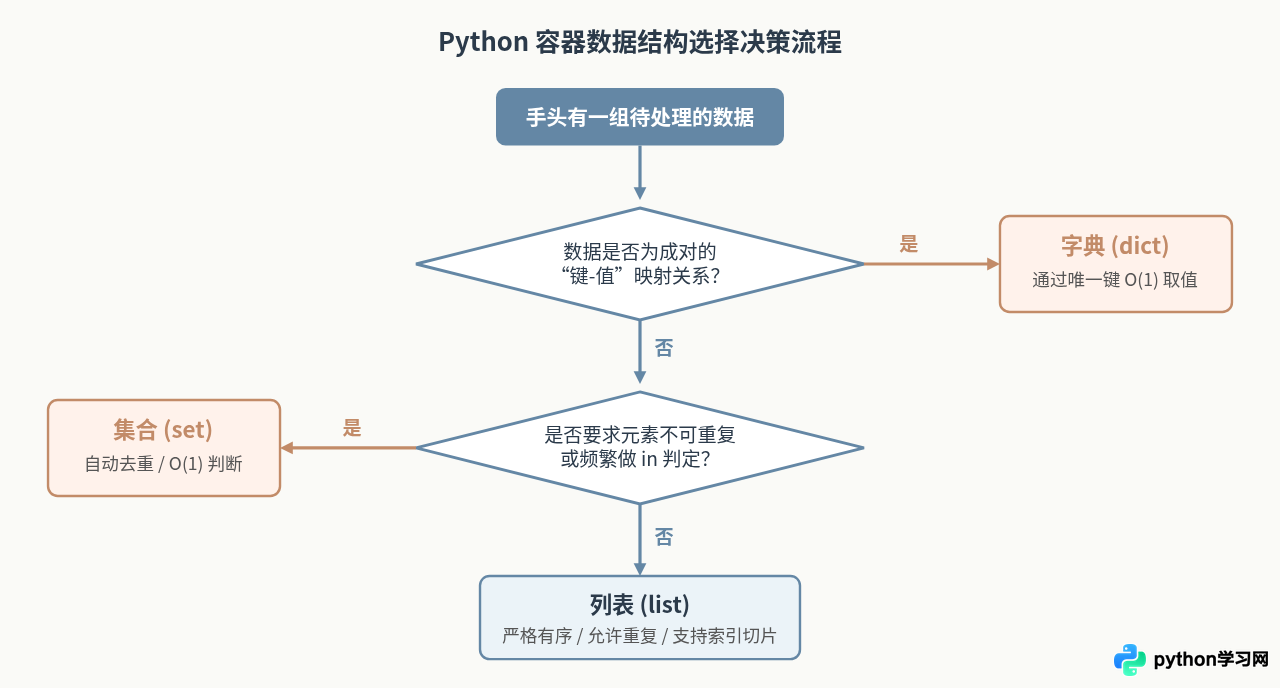 Python常用数据结构使用场景指南：何时用列表、字典或集合