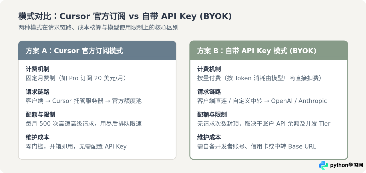 怎么配置Cursor API Key及切换GPT-4/Claude模型