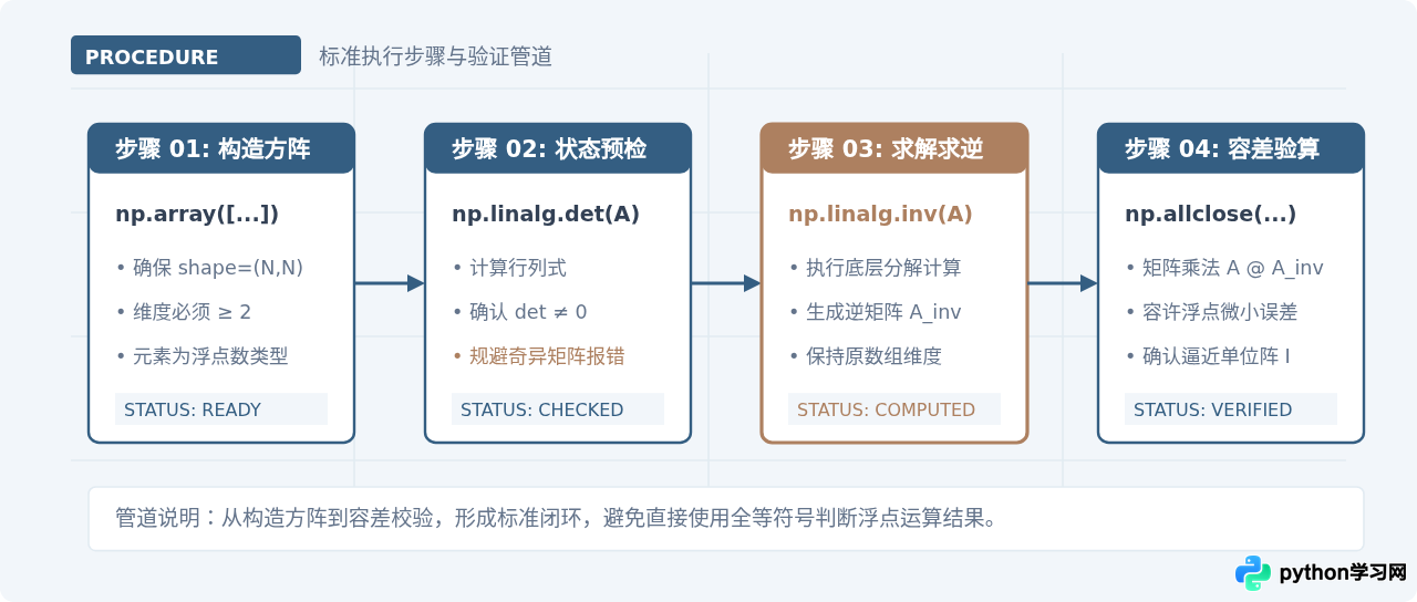 Python用NumPy求矩阵的逆：np.linalg.inv基础用法
