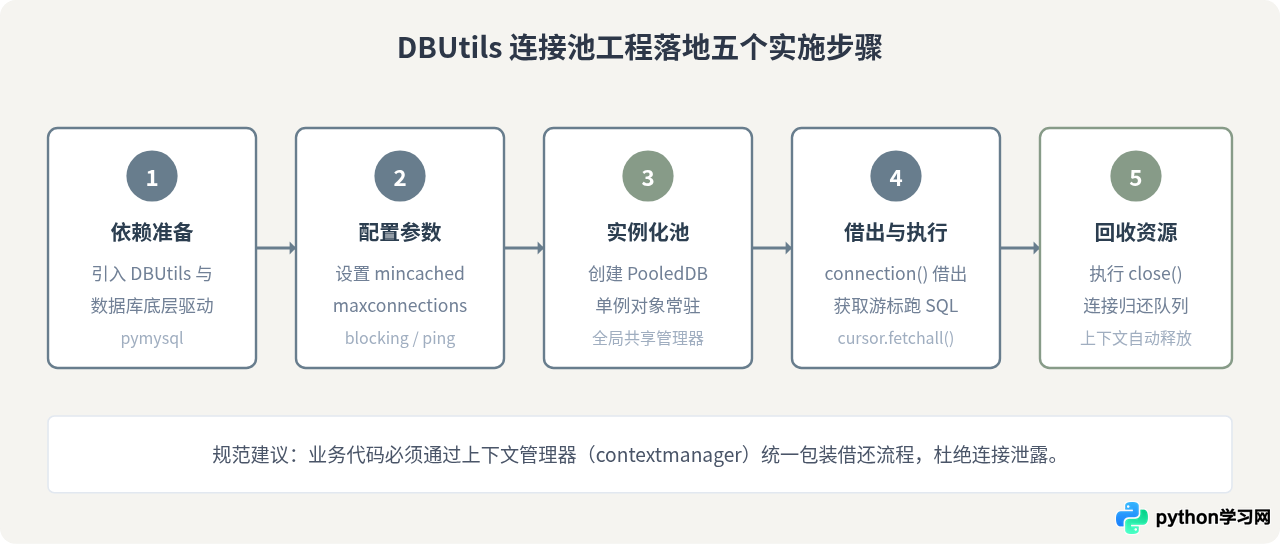 Python数据库连接池原理及DBUtils实现教程