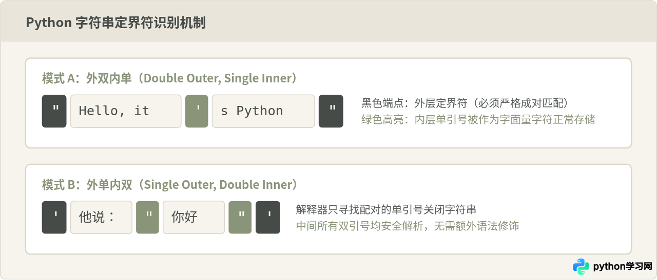 Python字符串中怎么嵌套使用单引号和双引号