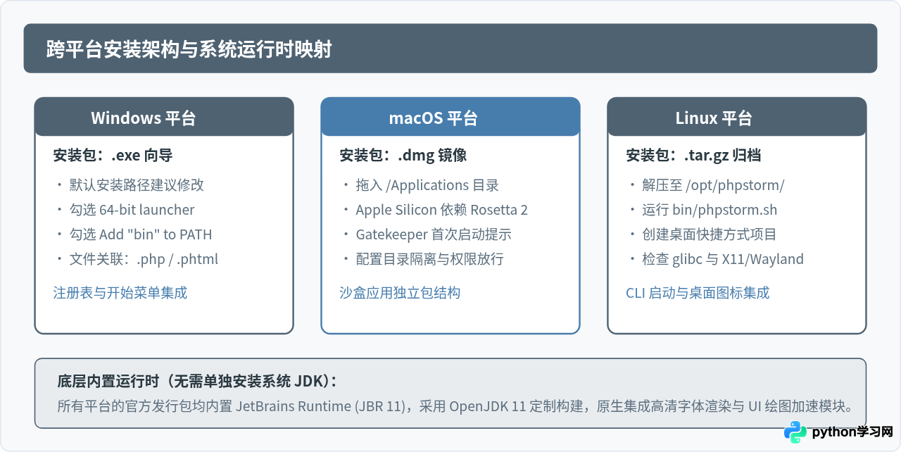 PhpStorm 2020.1 官方历史版本下载与安装指南