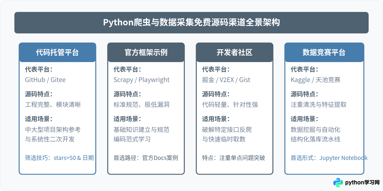 Python爬虫与数据采集免费源码哪里找