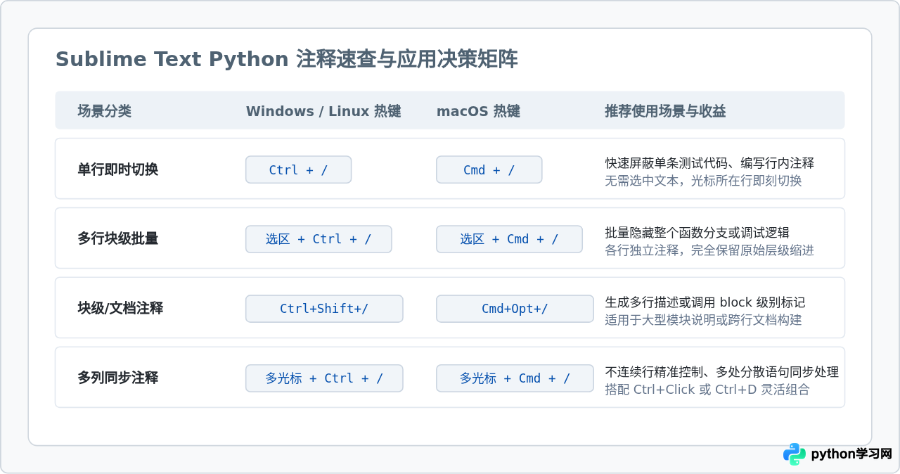 Sublime Text编写Python代码时的注释热键指南