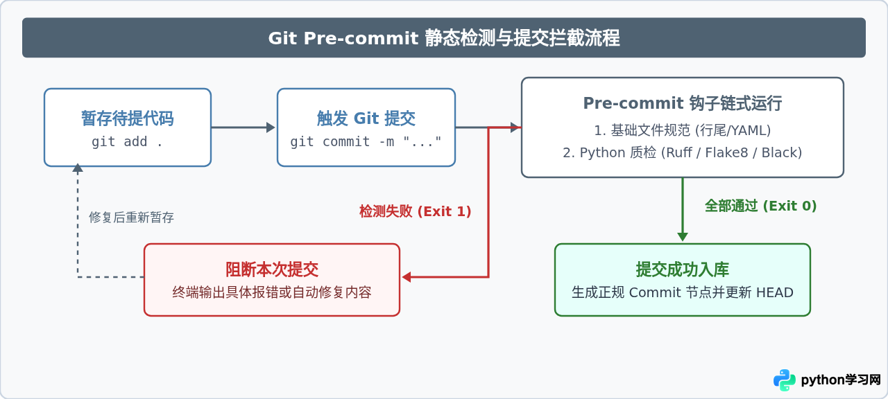 Git提交前自动运行Python代码检测：Pre-commit Hooks配置